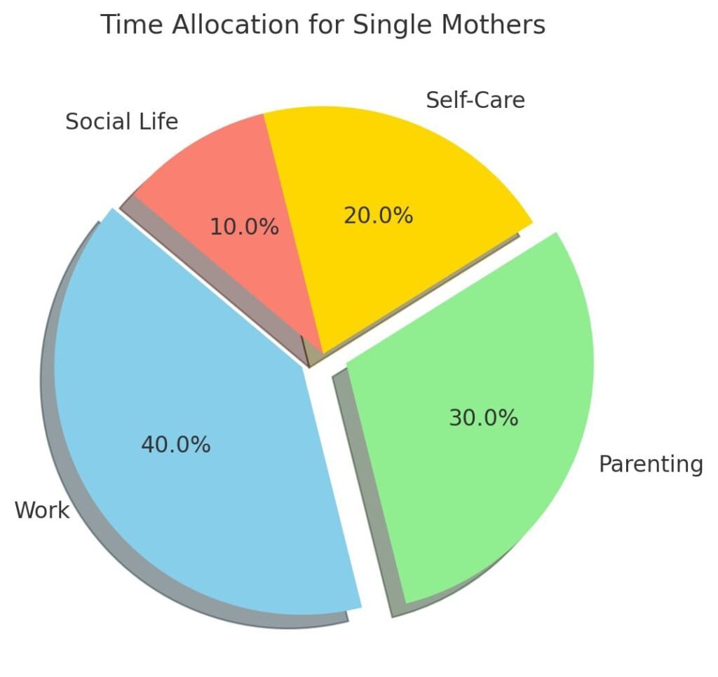 A Pie chart showing time allocation for single mothers to raise highly valued kids